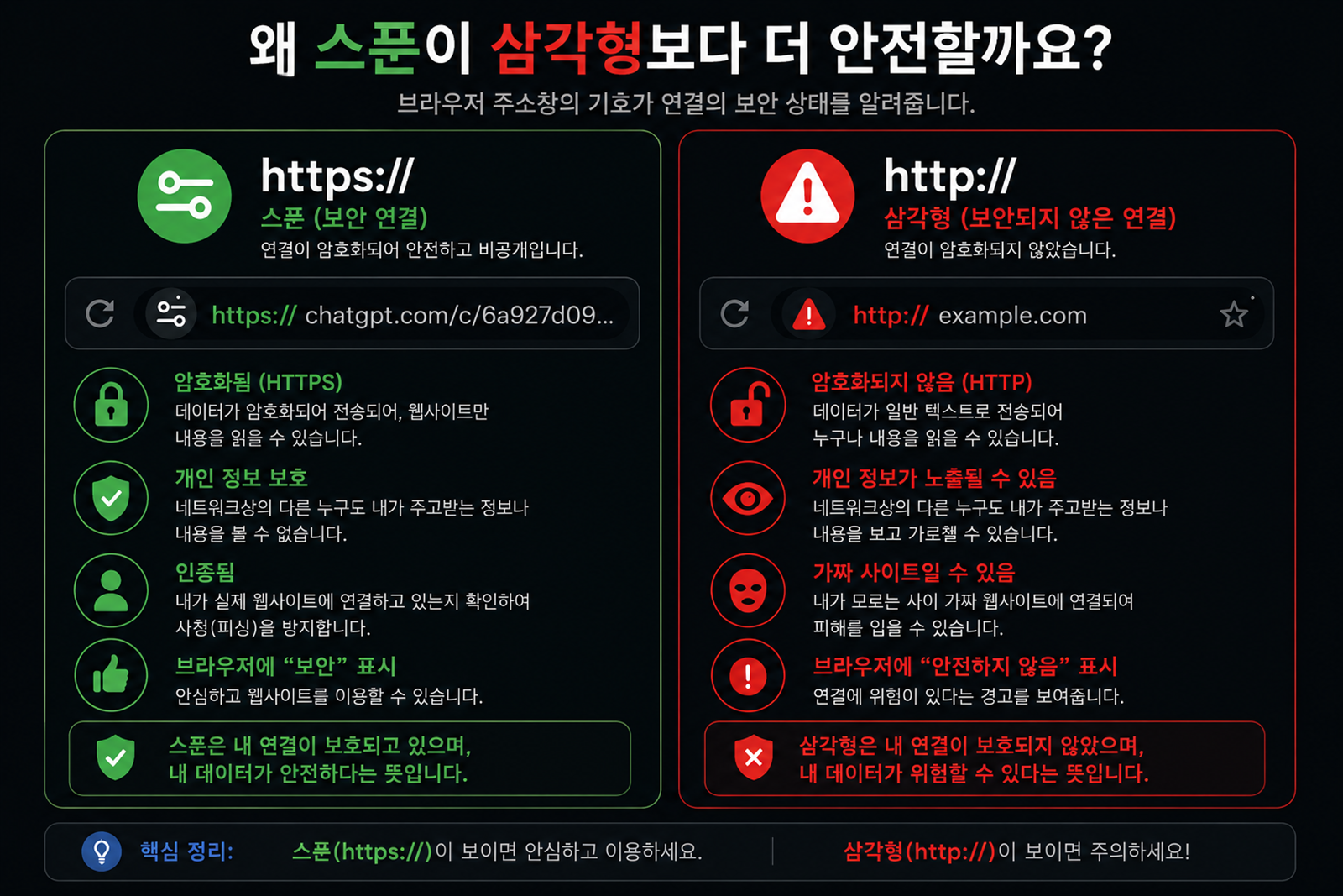 HTTPS와 HTTP 브라우저 연결 표시 비교